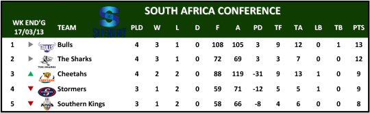 Super Rugby South Africa Conference Table Week 5